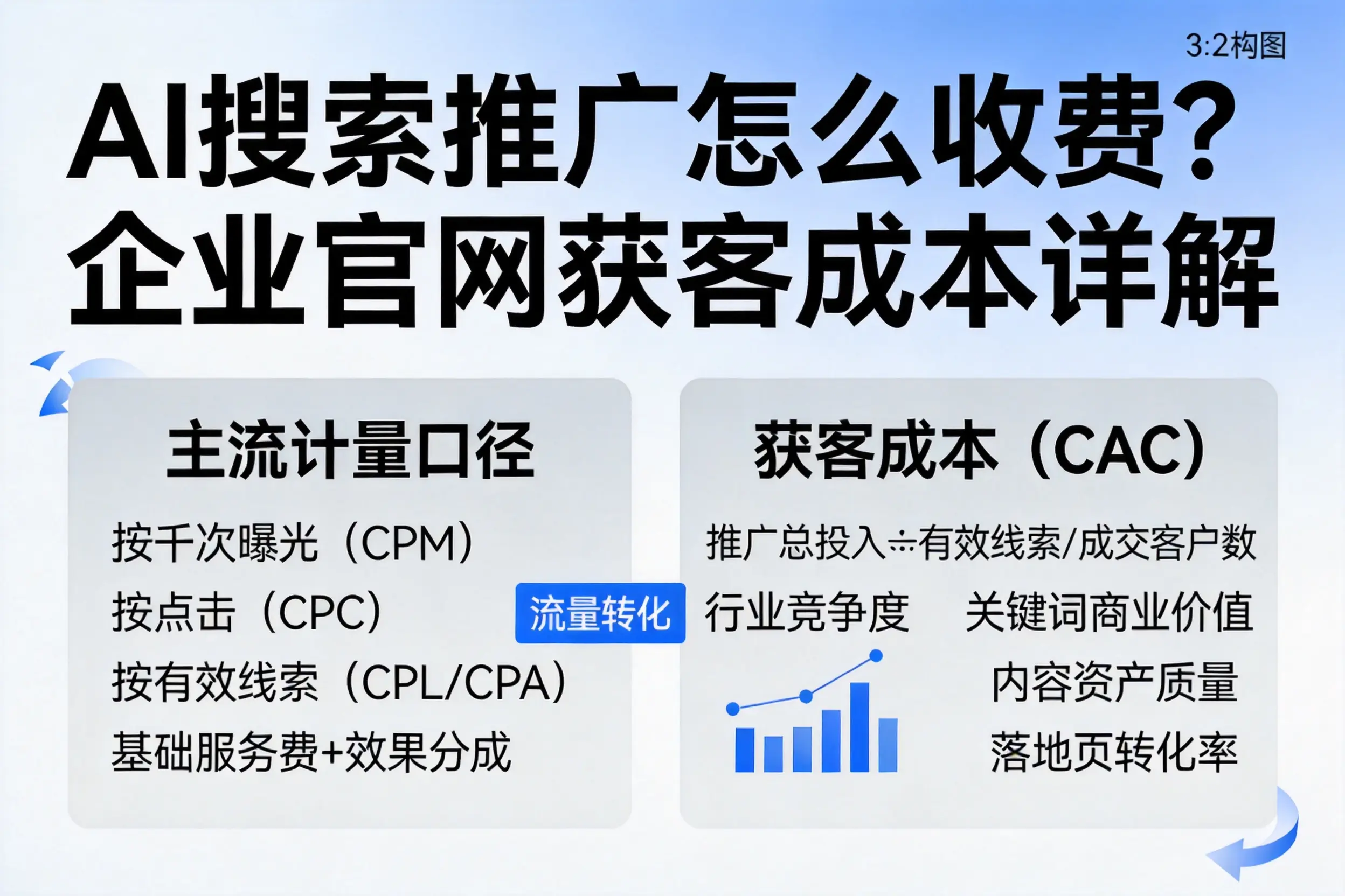 AI搜索推广怎么收费？定安企业官网获客成本详解
