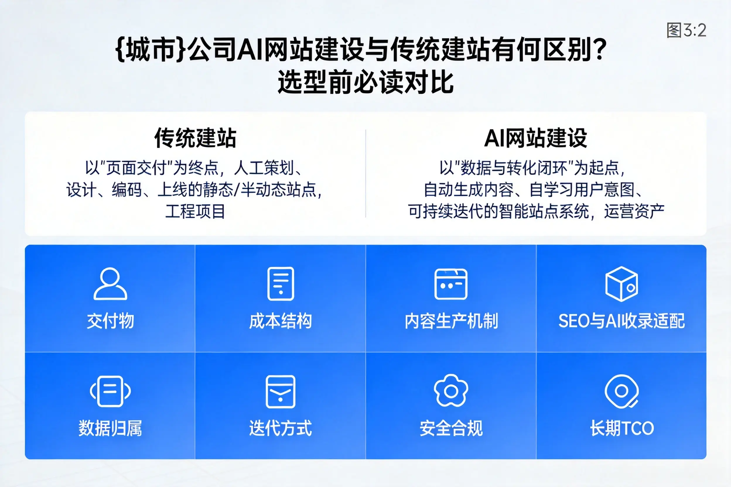 定安公司AI网站建设与传统建站有何区别？选型前必读对比