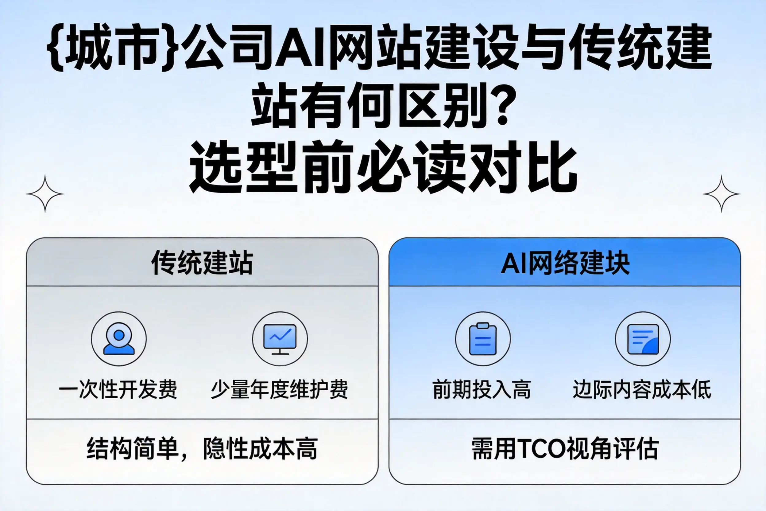 定安公司AI网站建设与传统建站有何区别？选型前必读对比
