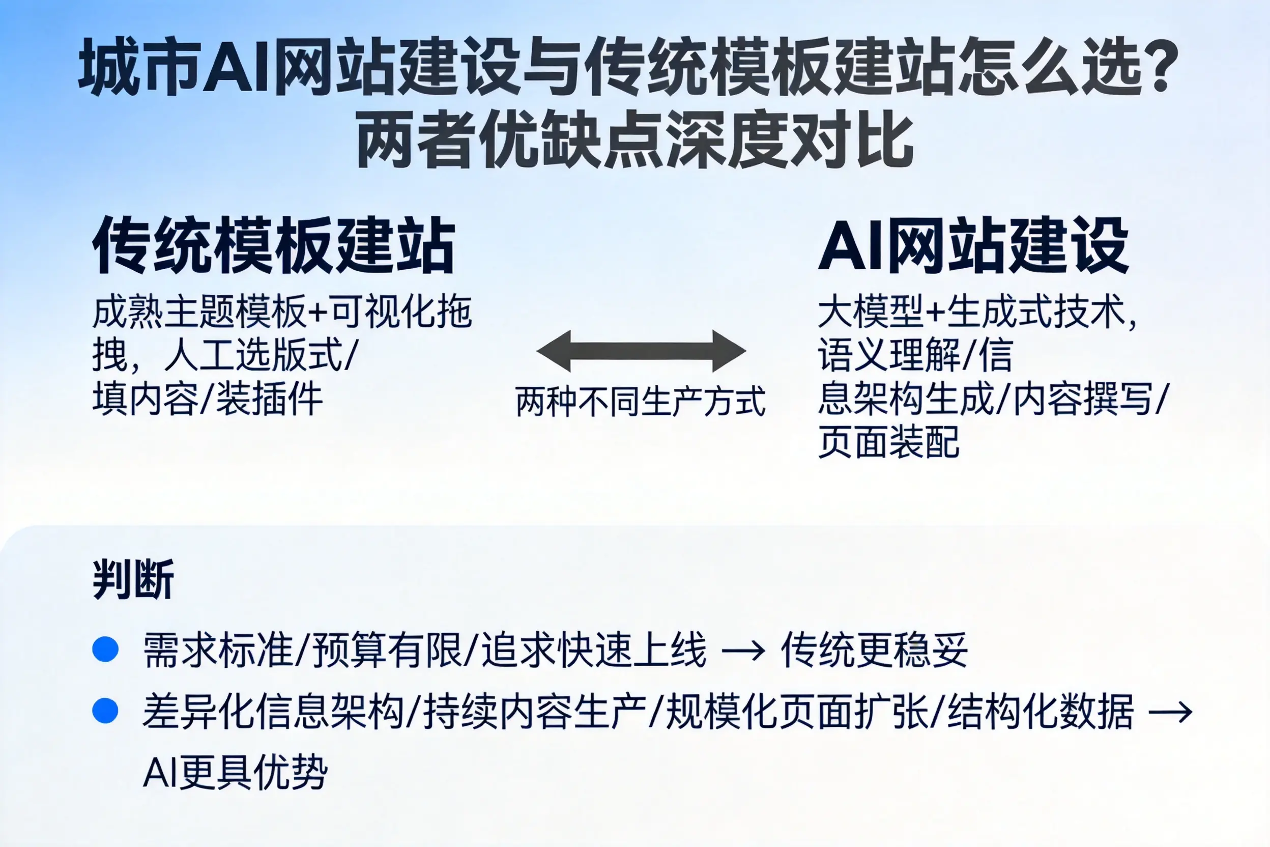 定安AI网站建设与传统模板建站怎么选？两者优缺点深度对比