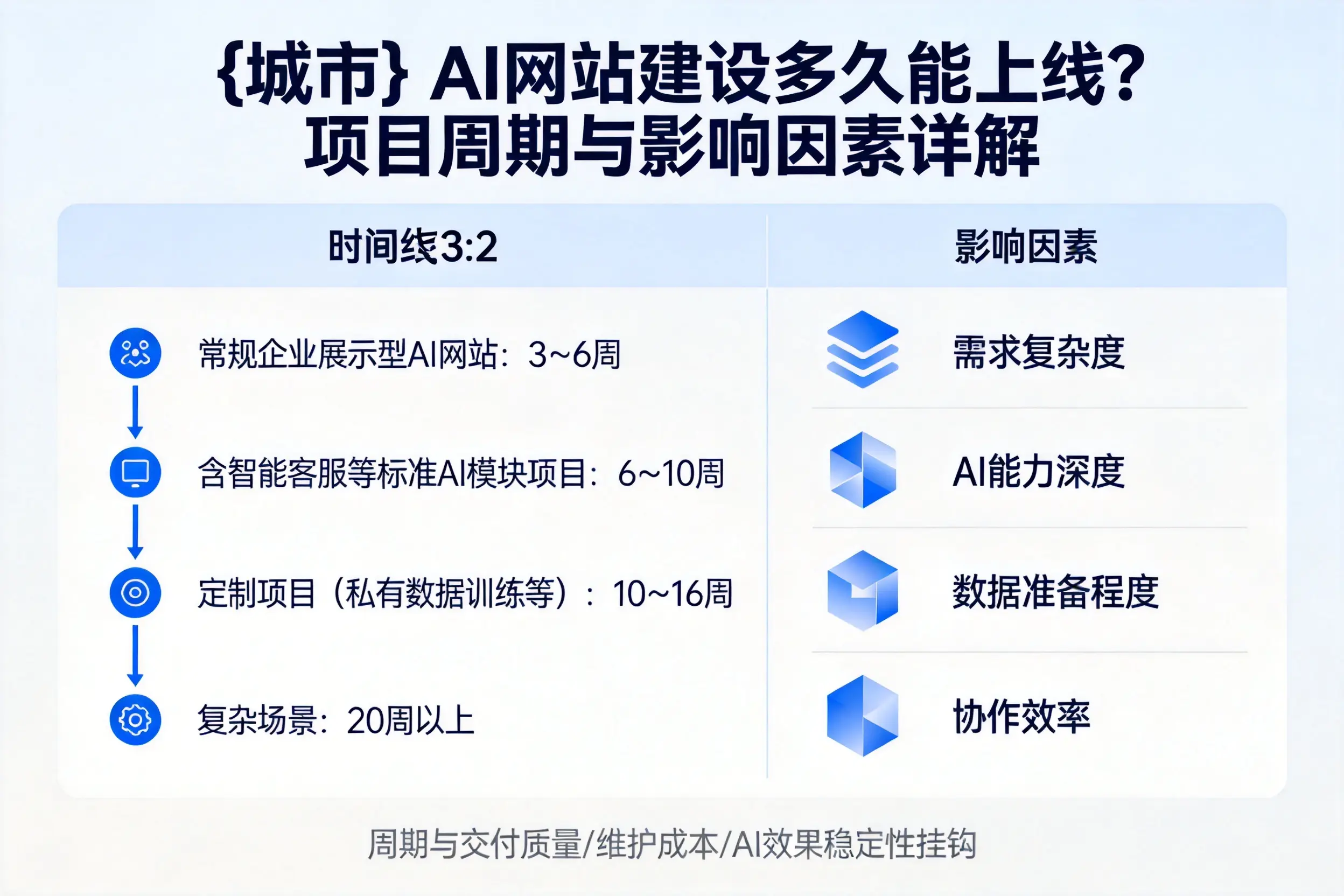 定安AI网站建设多久能上线？项目周期与影响因素详解