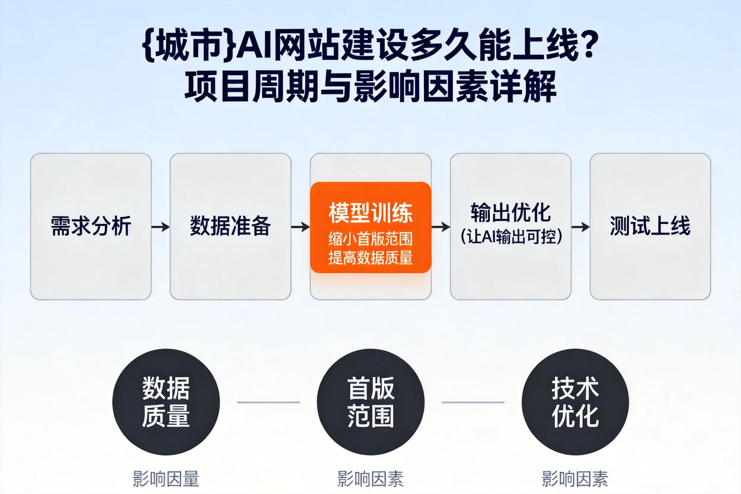 定安AI网站建设多久能上线？项目周期与影响因素详解