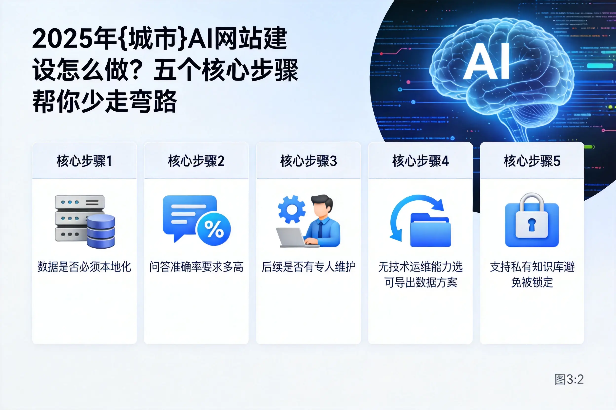 2025年定安AI网站建设怎么做？五个核心步骤帮你少走弯路