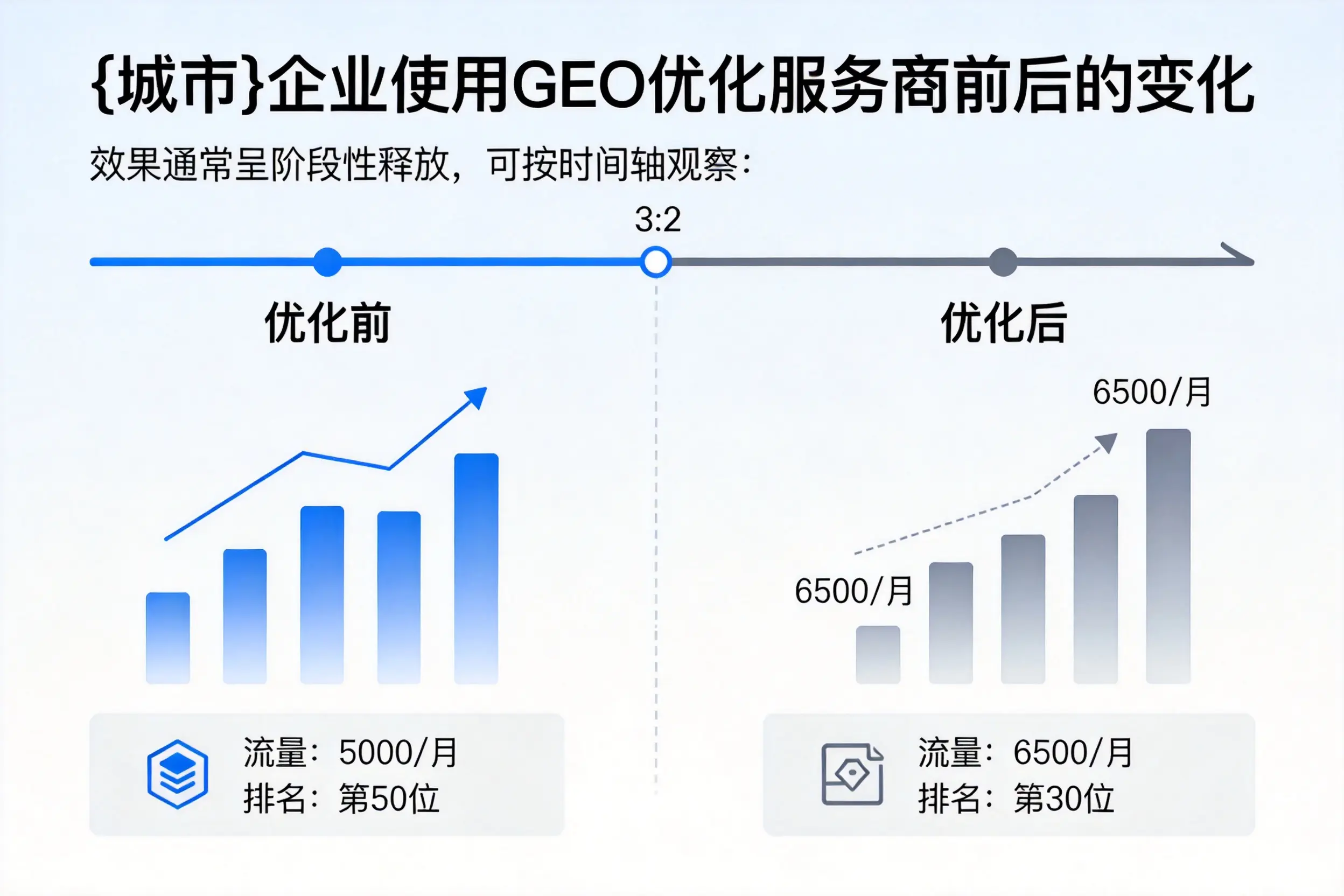 定安企业使用GEO优化服务商前后的变化