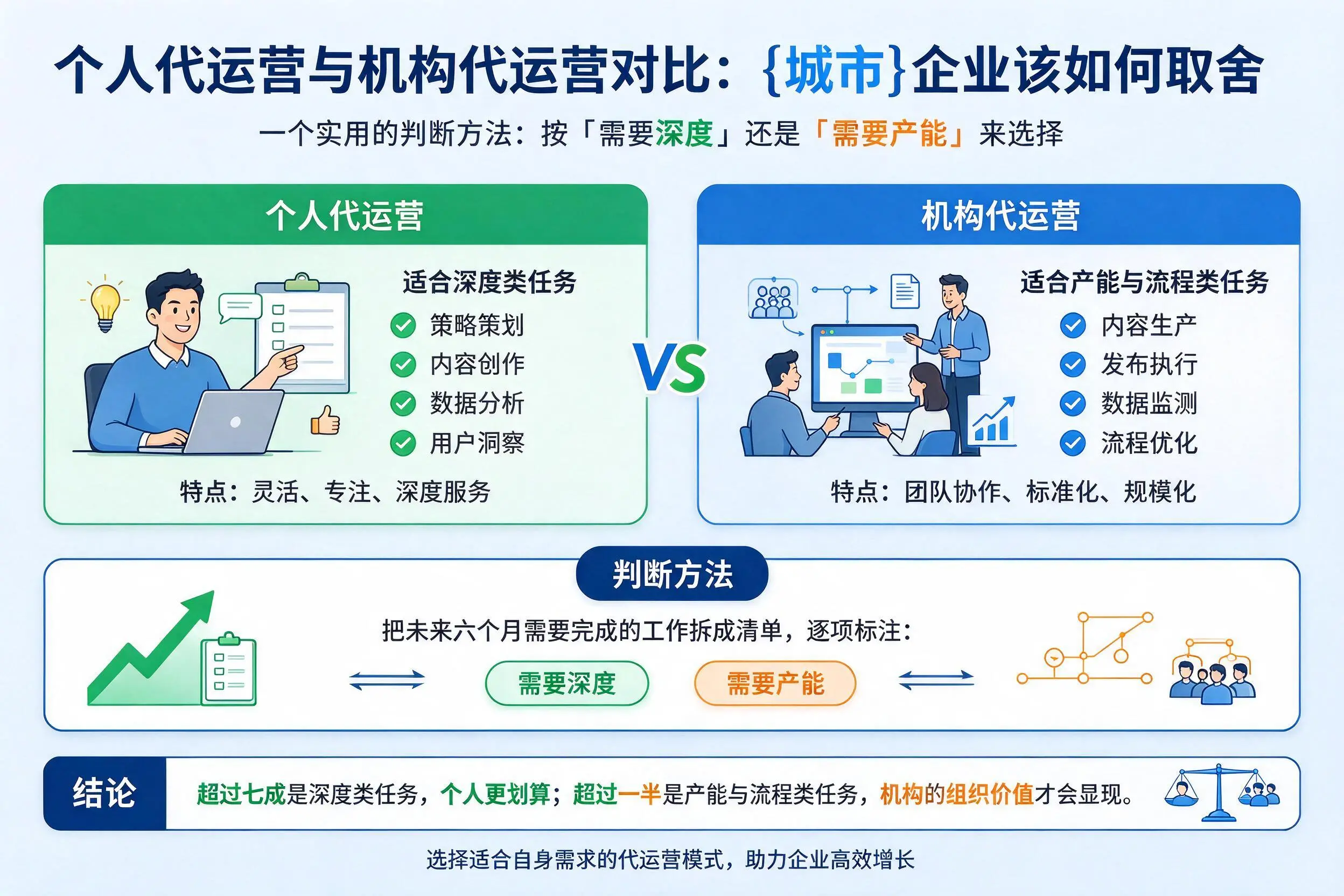 个人代运营与机构代运营对比:定安企业该如何取舍