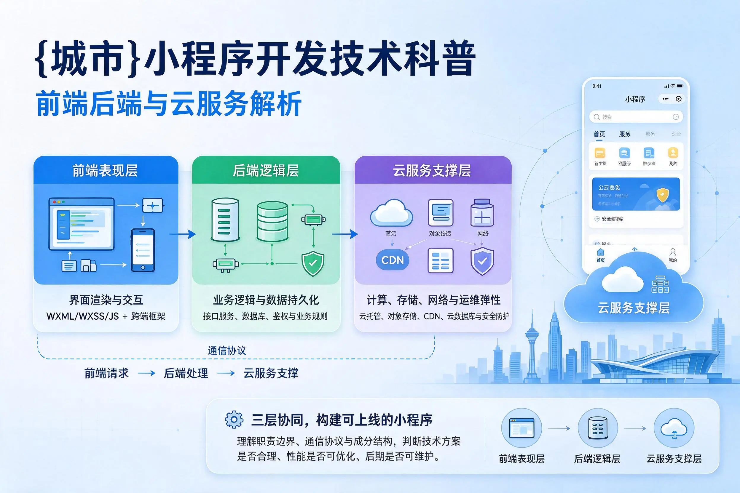 定安小程序开发技术科普:前端后端与云服务解析