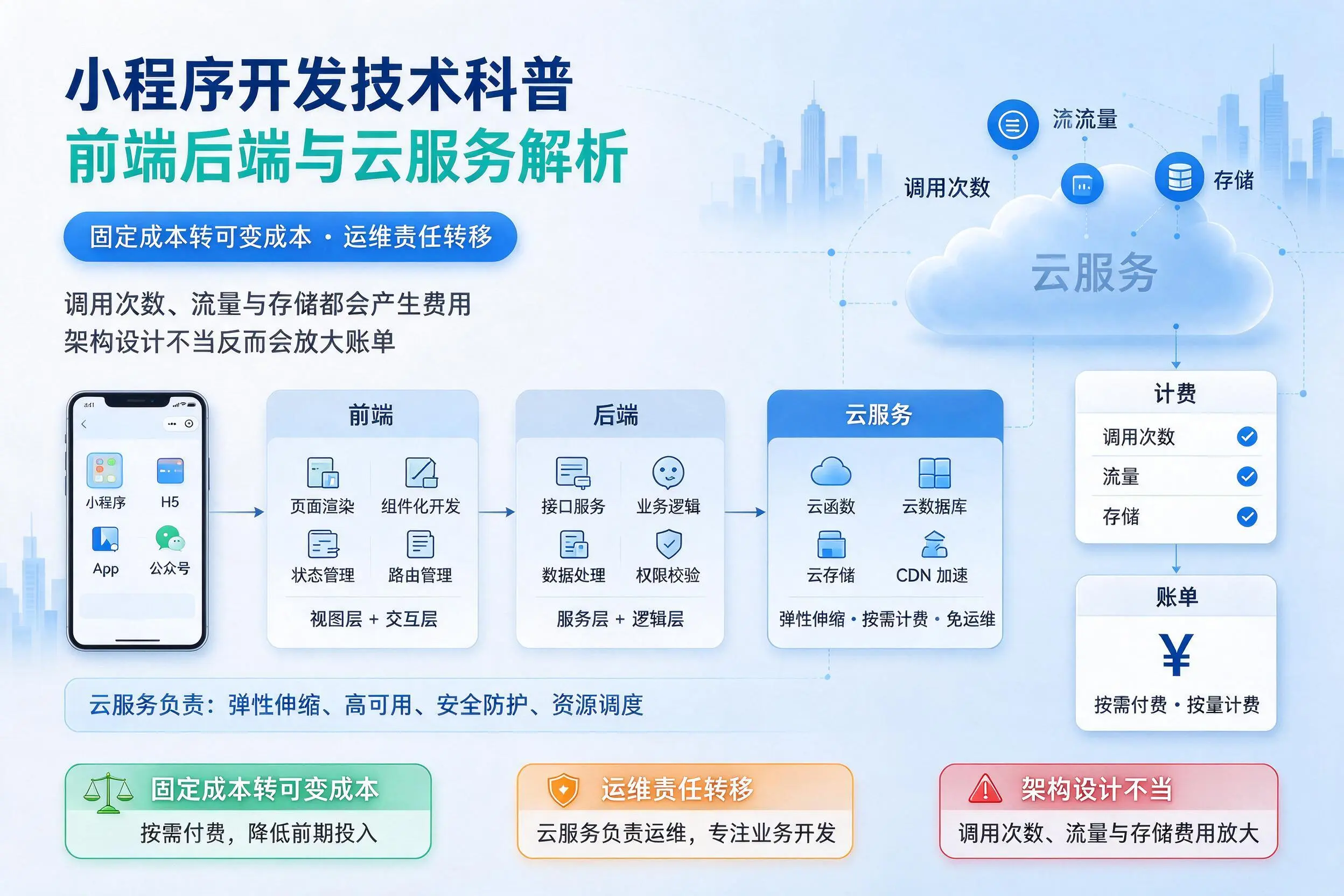 定安小程序开发技术科普:前端后端与云服务解析