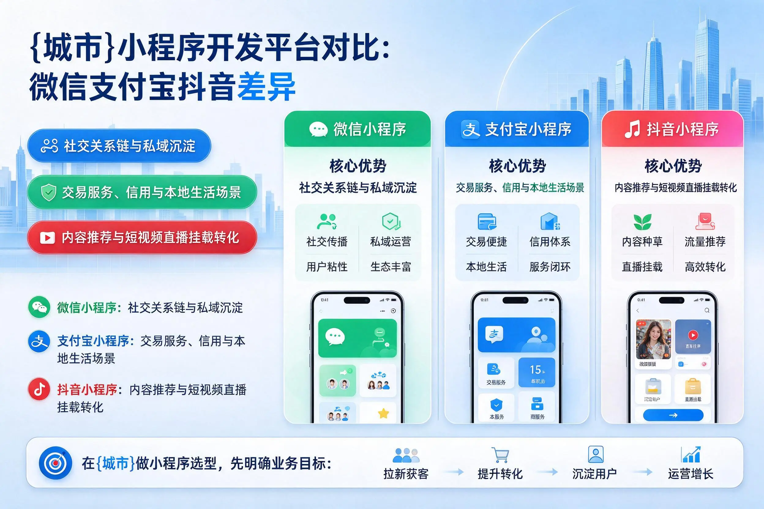定安小程序开发平台对比:微信支付宝抖音差异