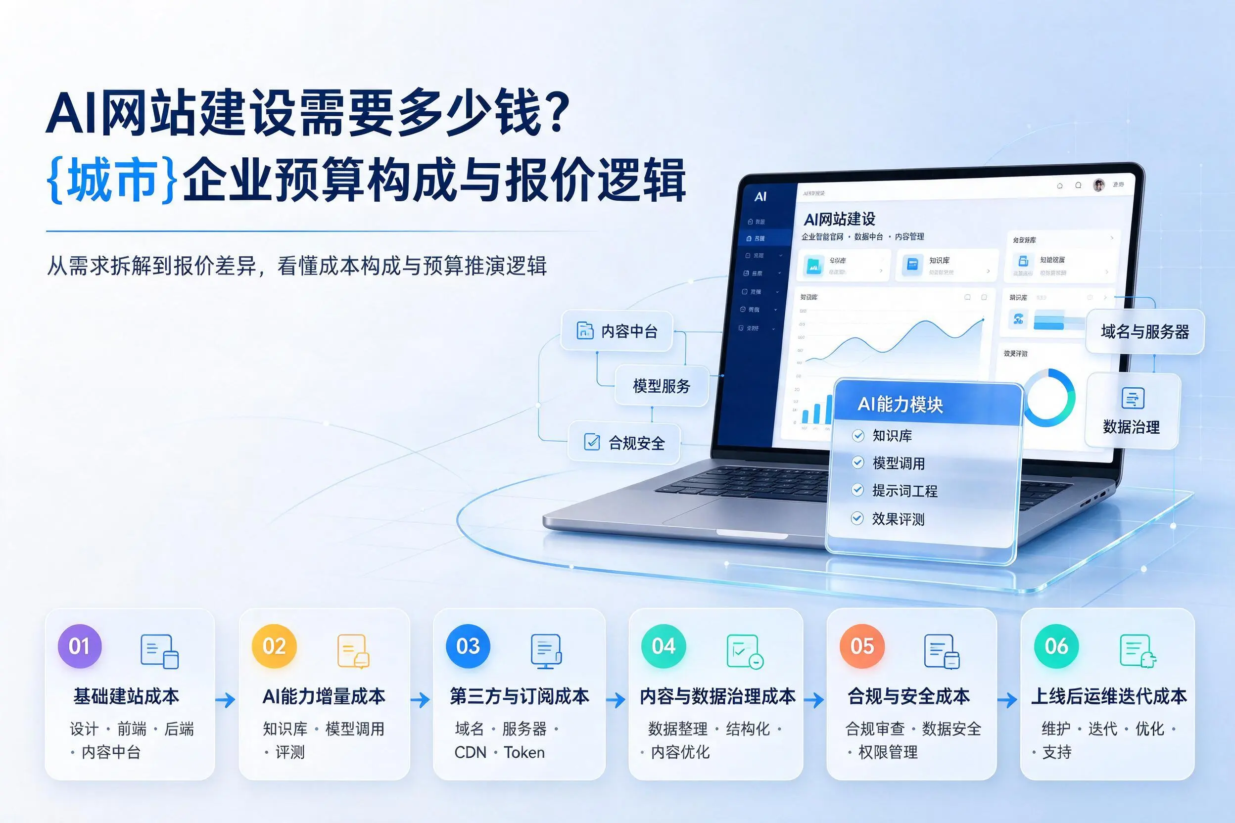 AI网站建设需要多少钱？定安企业预算构成与报价逻辑