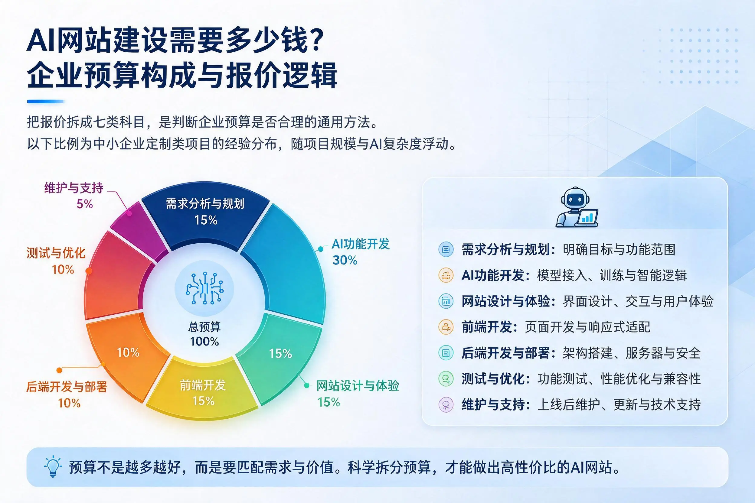 AI网站建设需要多少钱？定安企业预算构成与报价逻辑