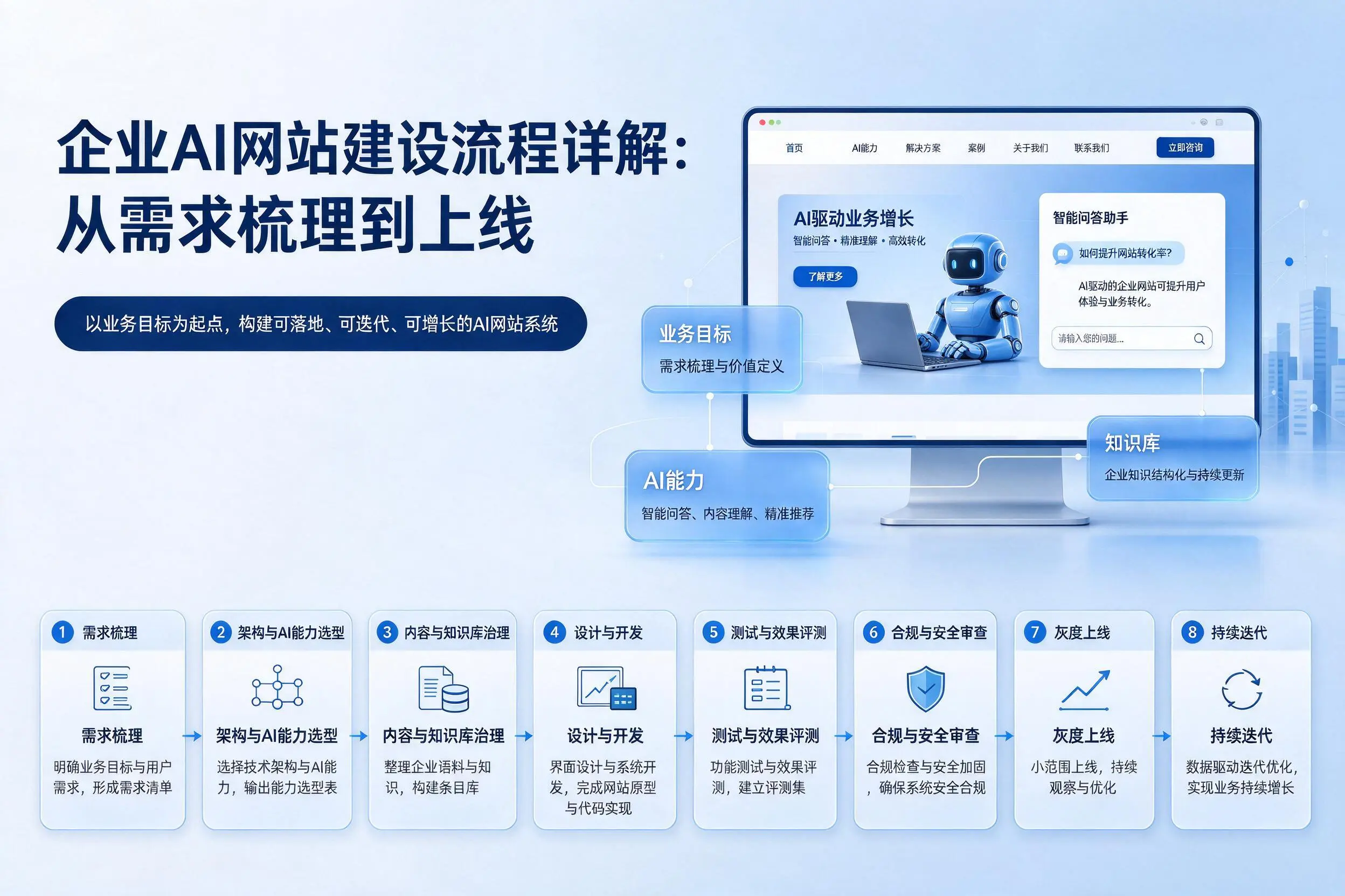 定安企业AI网站建设流程详解：从需求梳理到上线