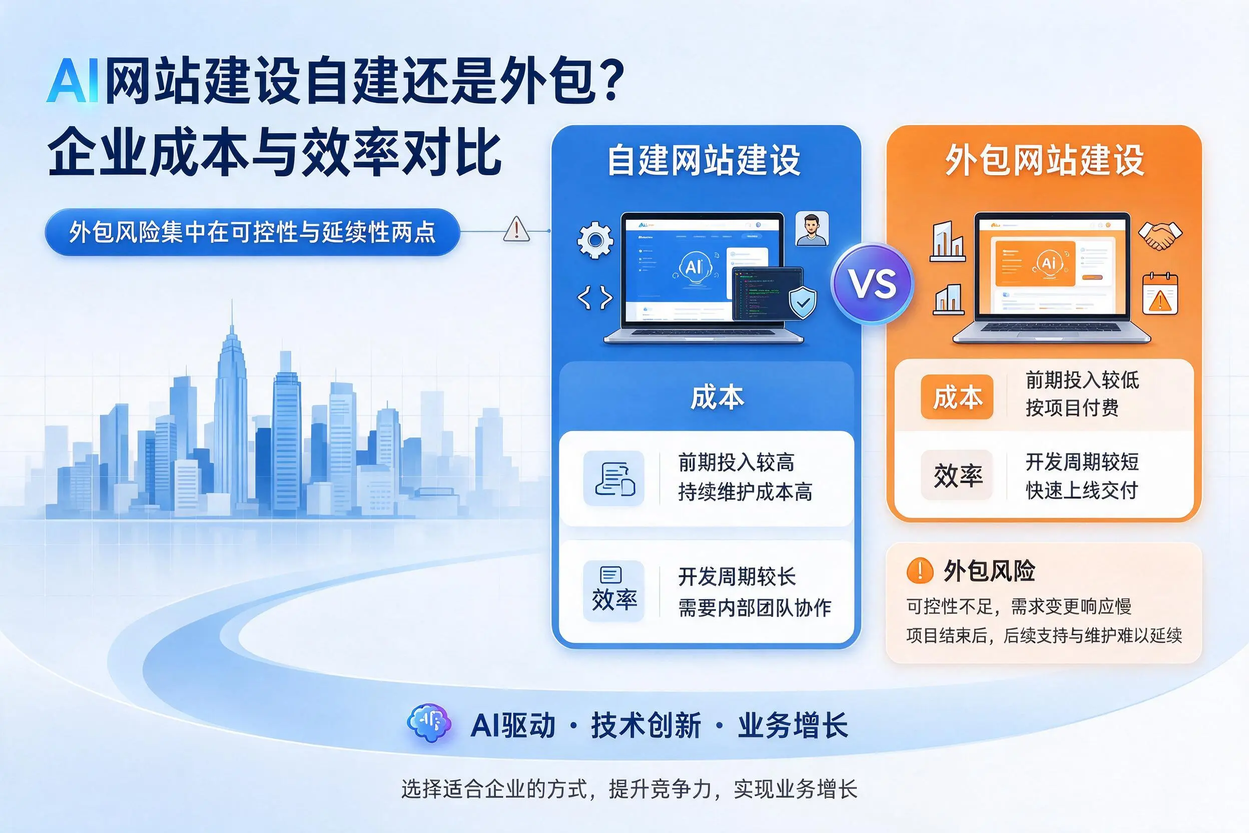 AI网站建设自建还是外包？定安企业成本与效率对比