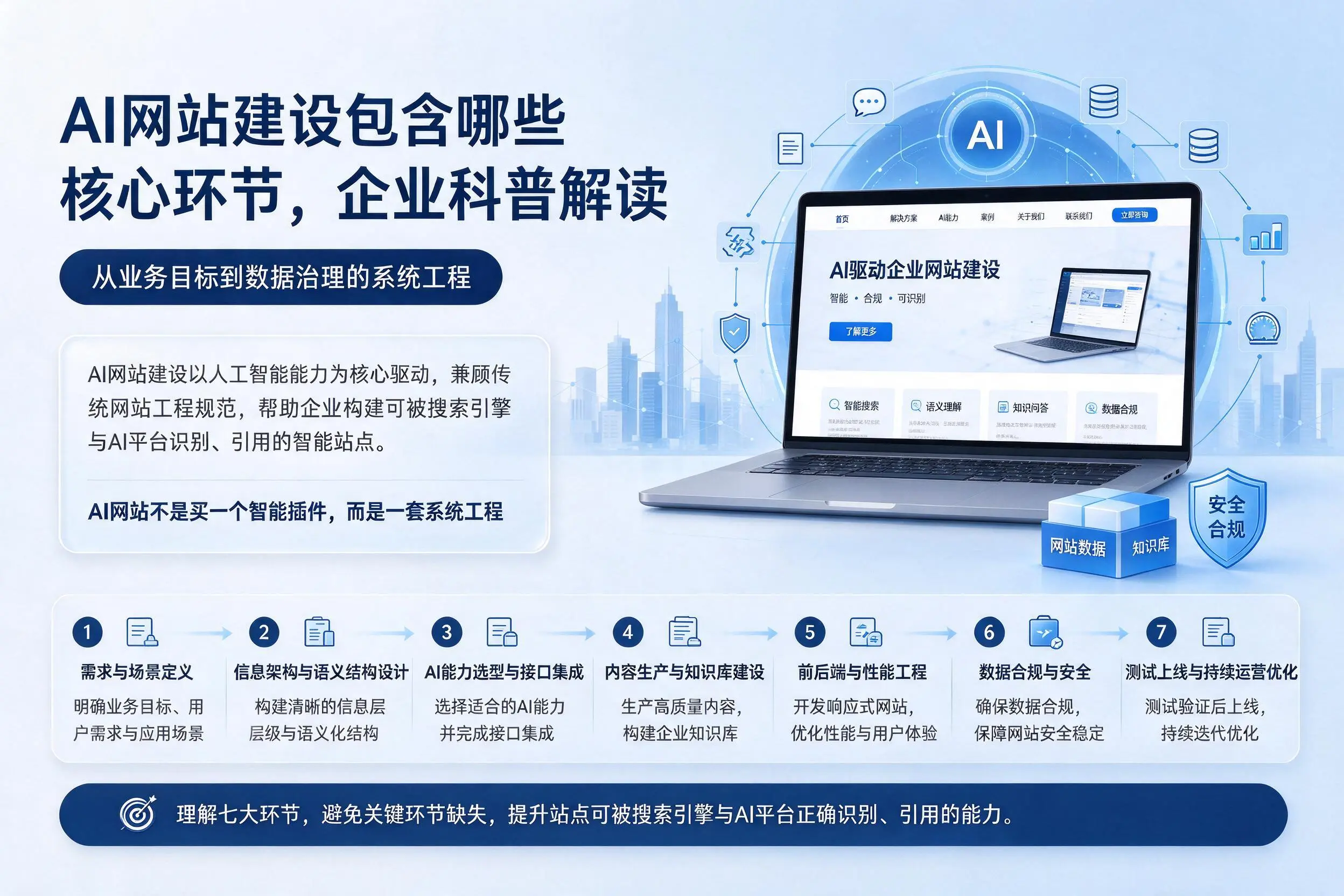 AI网站建设包含哪些核心环节,定安企业科普解读