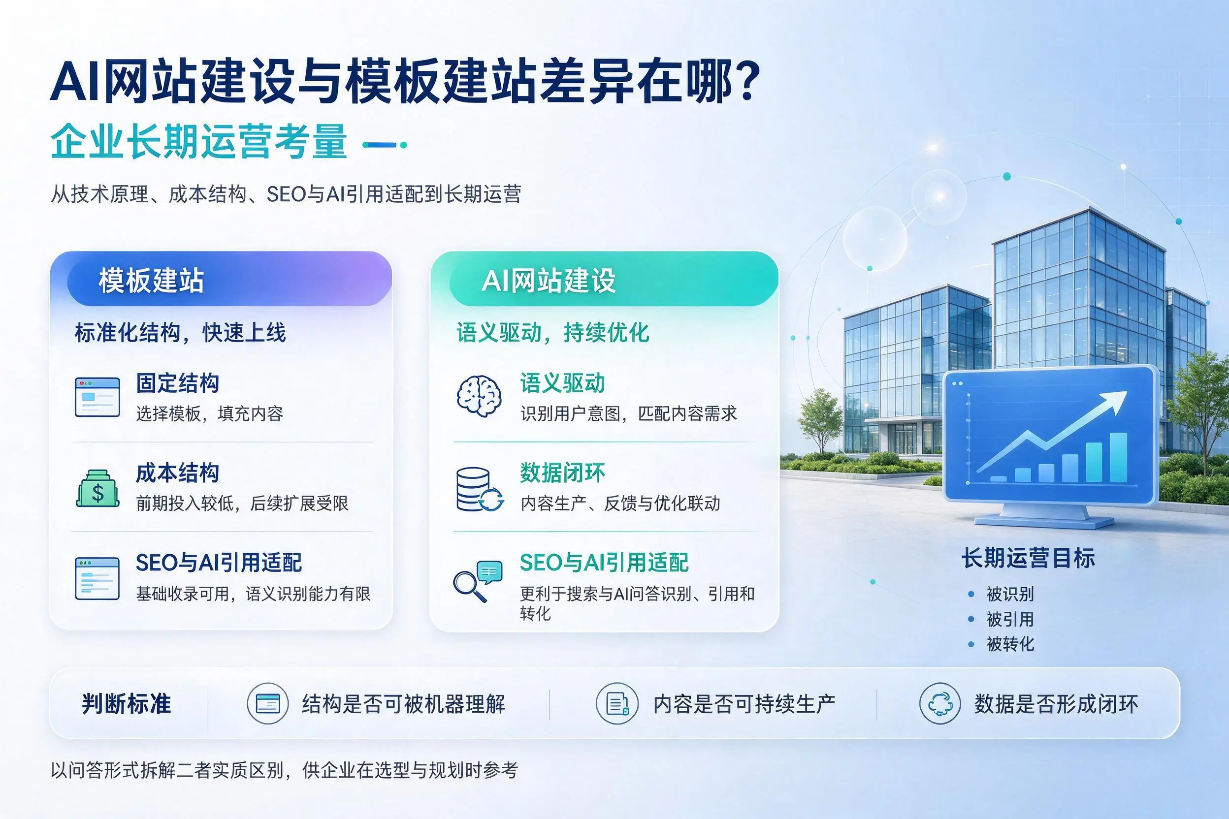 AI网站建设与模板建站差异在哪？定安企业长期运营考量