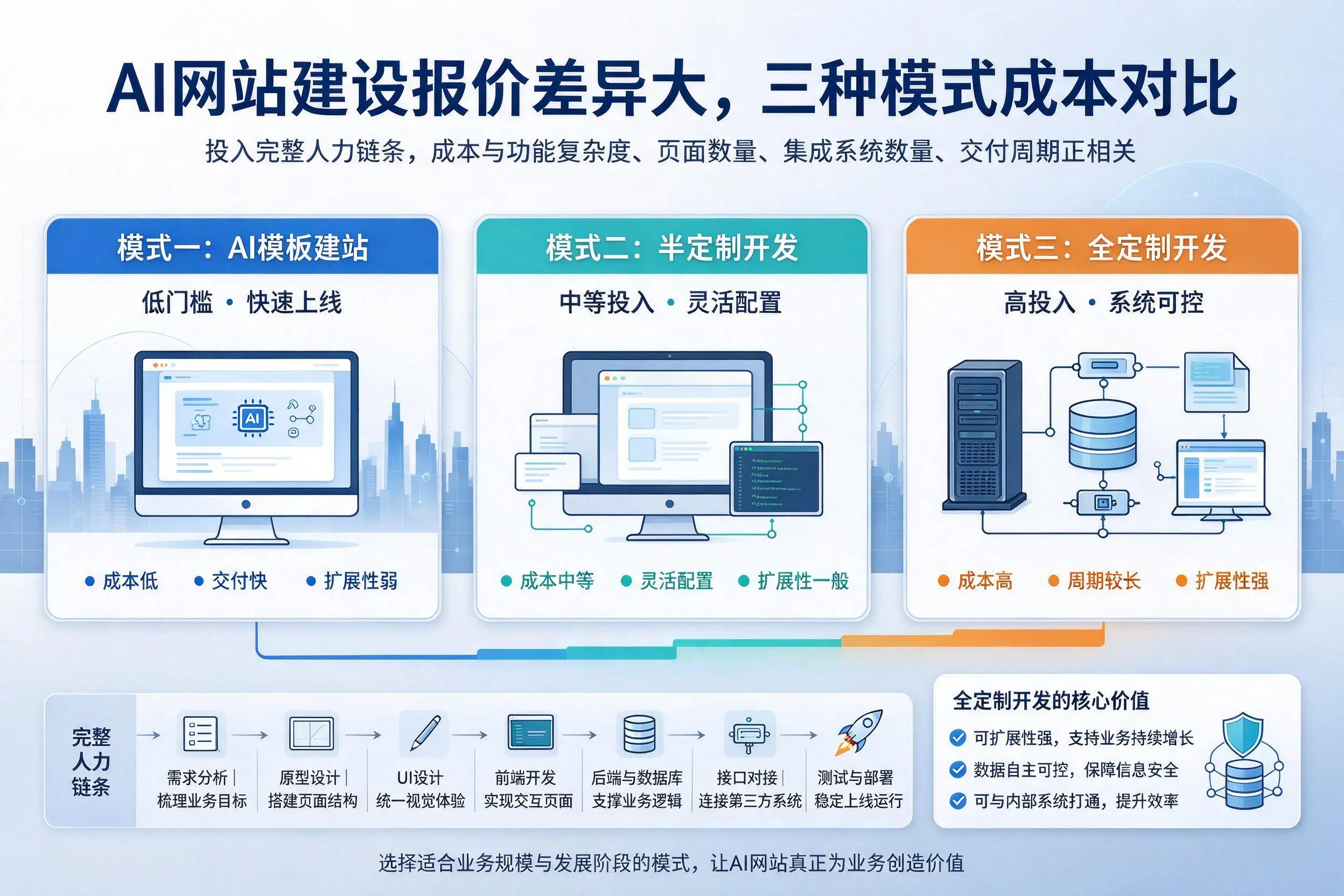 定安AI网站建设报价差异大，三种模式成本对比
