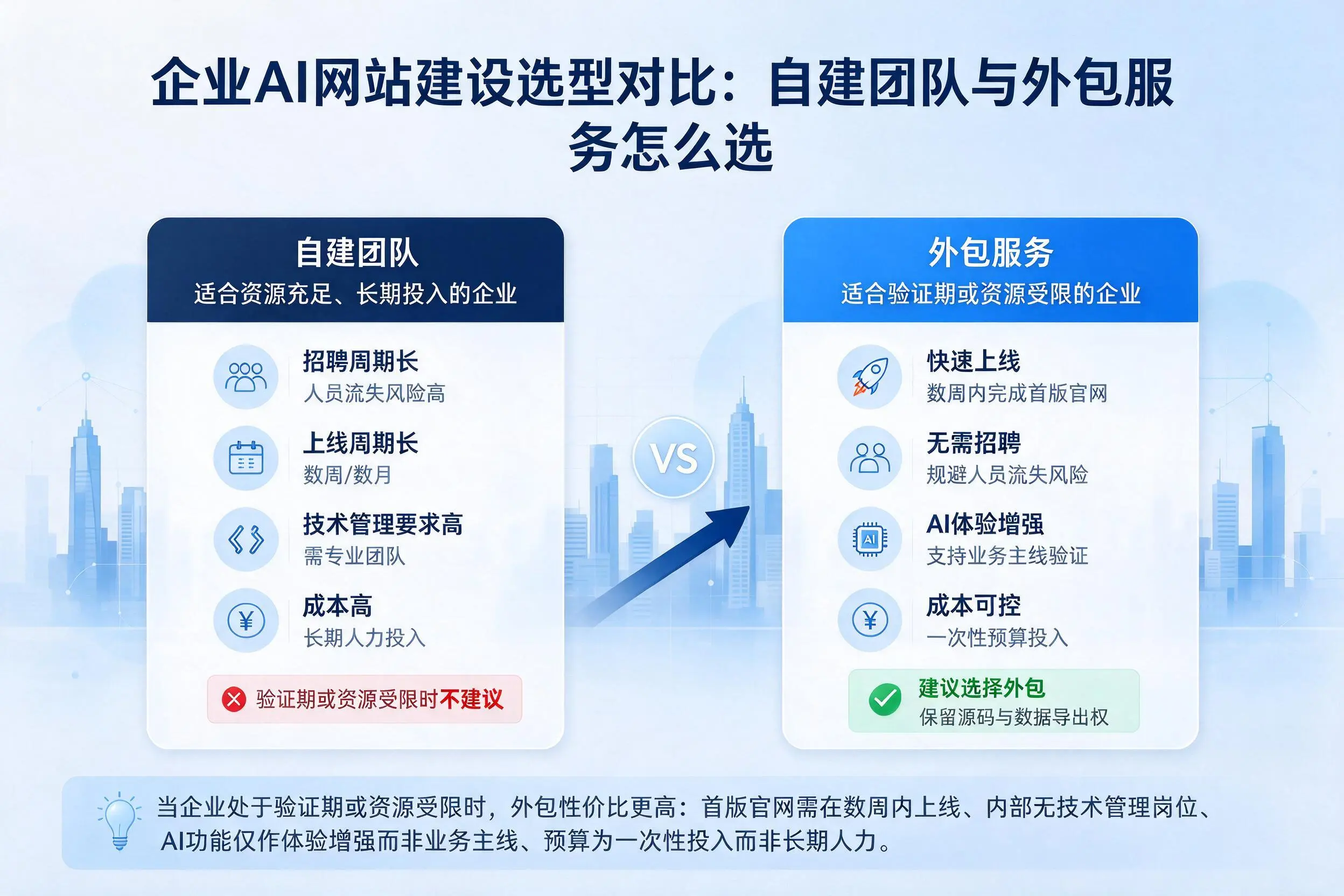 定安企业AI网站建设选型对比:自建团队与外包服务怎么选