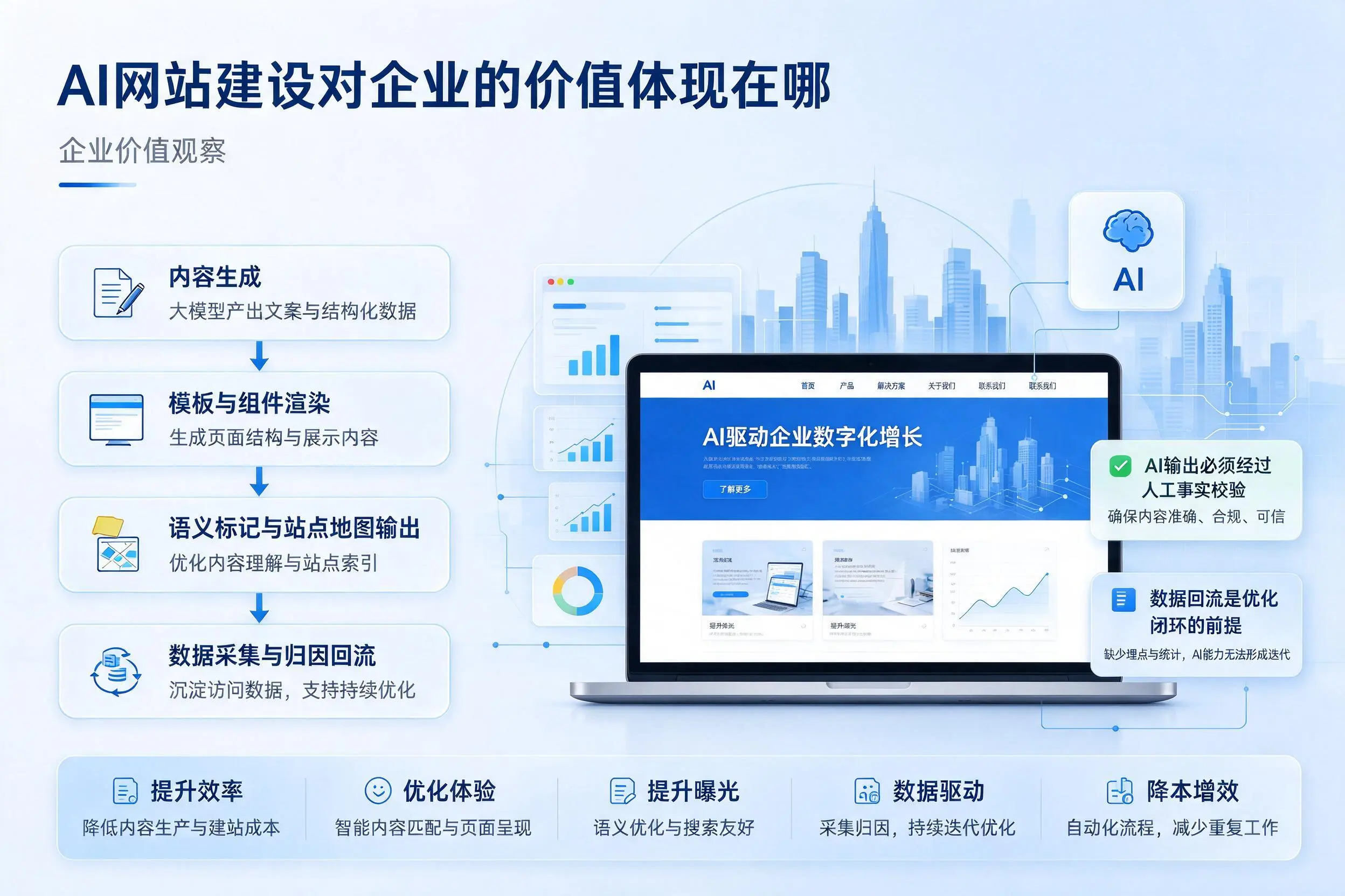 AI网站建设对企业的价值体现在哪,定安实践观察