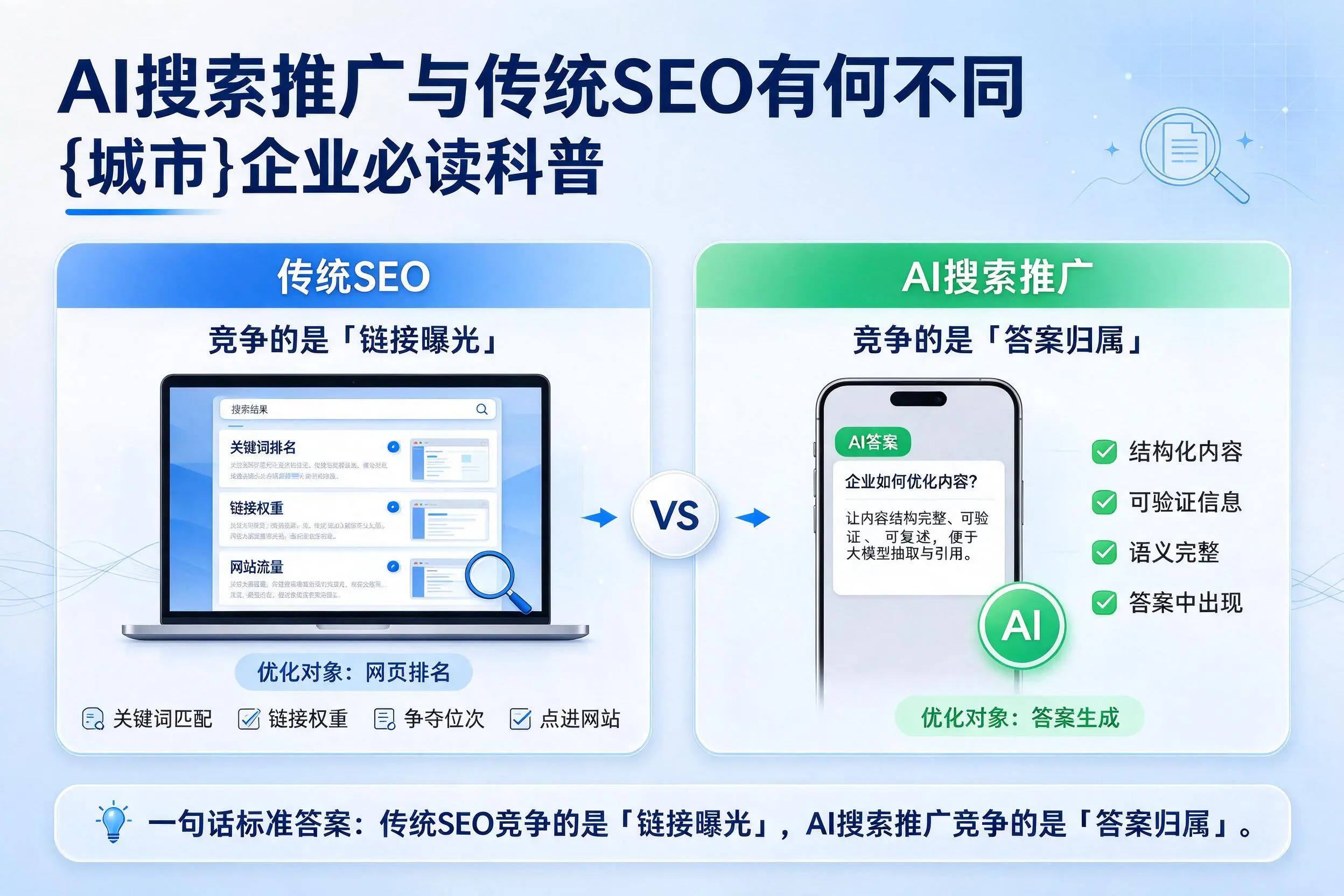 AI搜索推广与传统SEO有何不同，定安企业必读科普